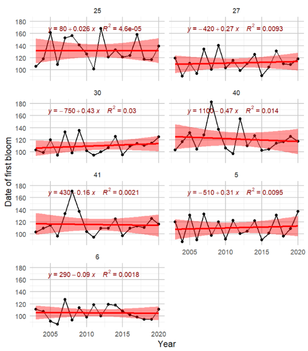 Figure S.2.5 Estimated start date of the spring bloom in each polygon in the sub-Arctic part of the Barents Sea. Red line and red shaded areas indicate fitted linear trend and 95% confidence bands, with equation and R² indicated in red.