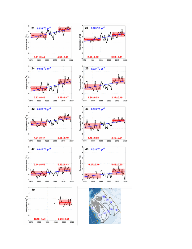 Figure A.37.7 Mean temperature between 100 and 200 meters for each polygon in the Arctic part of the Barents Sea. Means and standard deviations for 1970-1990 and 2004-2019 are shown by red lines and pale red boxes with actual shown in red. Linear trends 1970-2019 and 2004-2019 are shown in blue when statistically significant at the 95% level (with actual values also in blue).  