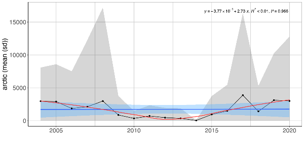 Figure A.31.3 Mean ( ± sd) total abundance of Arctic fish species in demersal trawls the Arctic Barents Sea (Black dots and grey shading). Linear regression fit with 95% CI is shown in blue, and the statistical results are given in the top of each plot. A local smoother is added in red to assist visual interpretation of non-linear changes during the period. Stars denote years with low sample size (< 5 trawls).