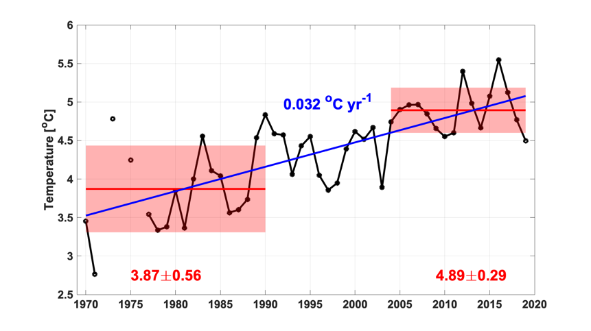 Figure S.32.4 Mean bottom temperature. Means and standard deviations for 1970-1990 and 2004-2019 are shown by red lines and pale red boxes with actual shown in red. Linear trends 1970-2019 and 2004-2019 are shown in blue when statistically significant at the 95% level (with actual values also in blue).  