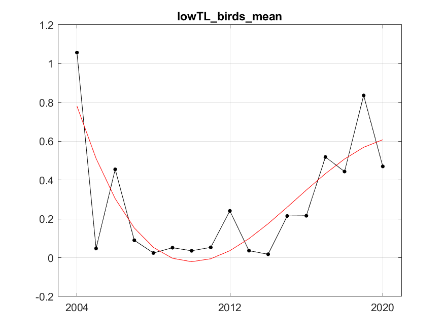 Figure A.8.2 The red line represents fitted trend of degree 3 (cubic). After fitting, residuals variance was 0.03, R²=0.66.