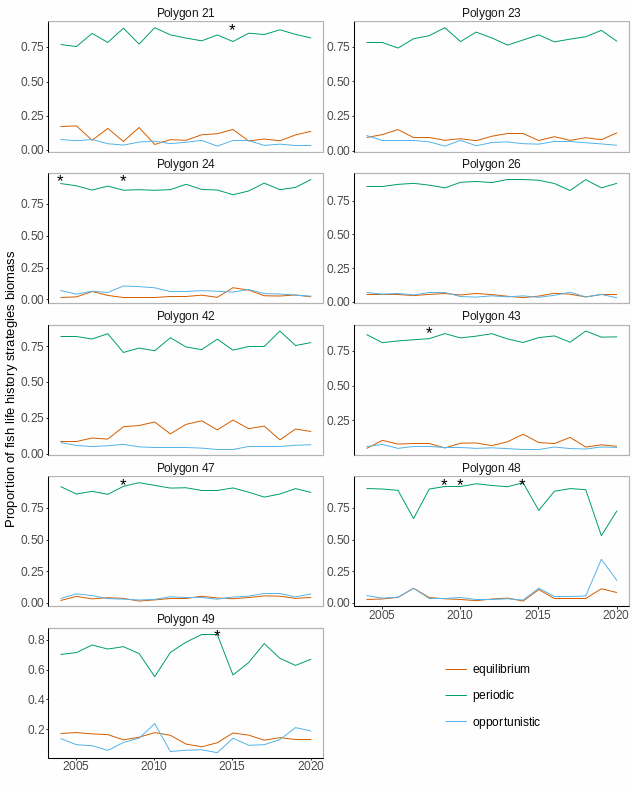 Figure A.16.3 Median biomass proportion of three different life history strategies in each of the polygons in the Arctic part of the Barents Sea. Stars denote years with low sample size (<5 trawls).