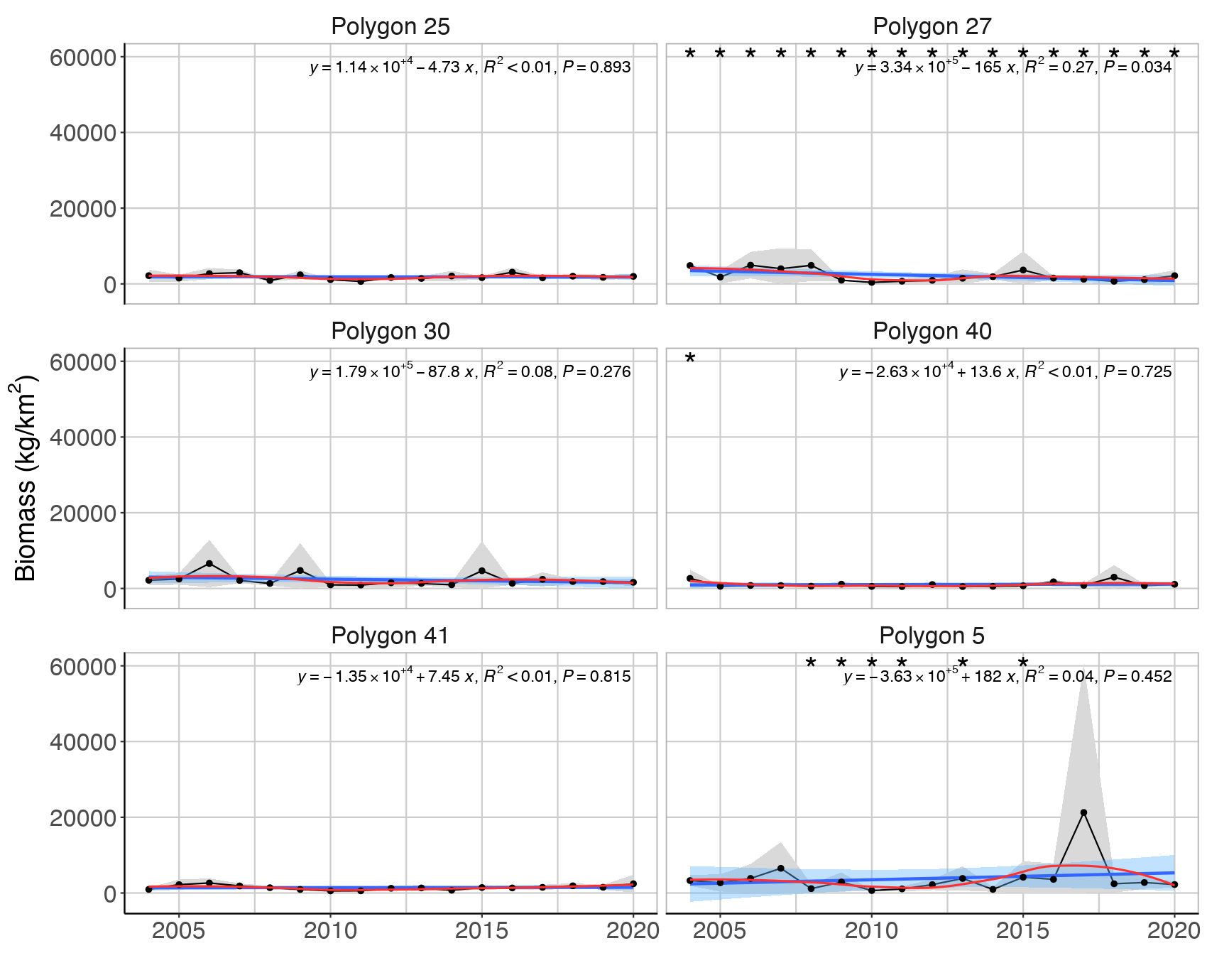 Figure S.2.3. Mean ( ± 2*SE) biomass of high trophic level demersal fish, for polygons in the Sub-Arctic Barents Sea (Black dots and grey shading). Linear regression fit with 95% CI is shown in blue, and the statistical results are given in the top of each plot. A local smoother is added in red to assist visual interpretation of non-linear changes during the period. Stars indicate years with low sample size (< 5 trawls).