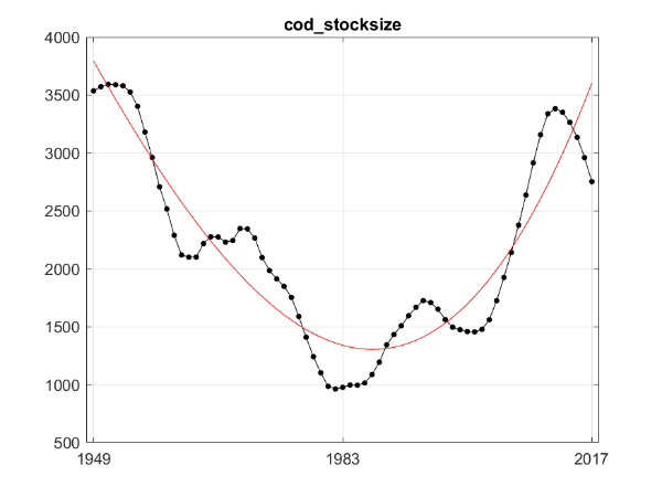 Figure S.23.1 The black dots and line are the indicator values of eight year running average of annual total stock biomass of NEA cod (in 1000 tonnes). The red line represents fitted trend of degree 3 (cubic). After fitting, residuals variance was 90780.83, R²=0.86.