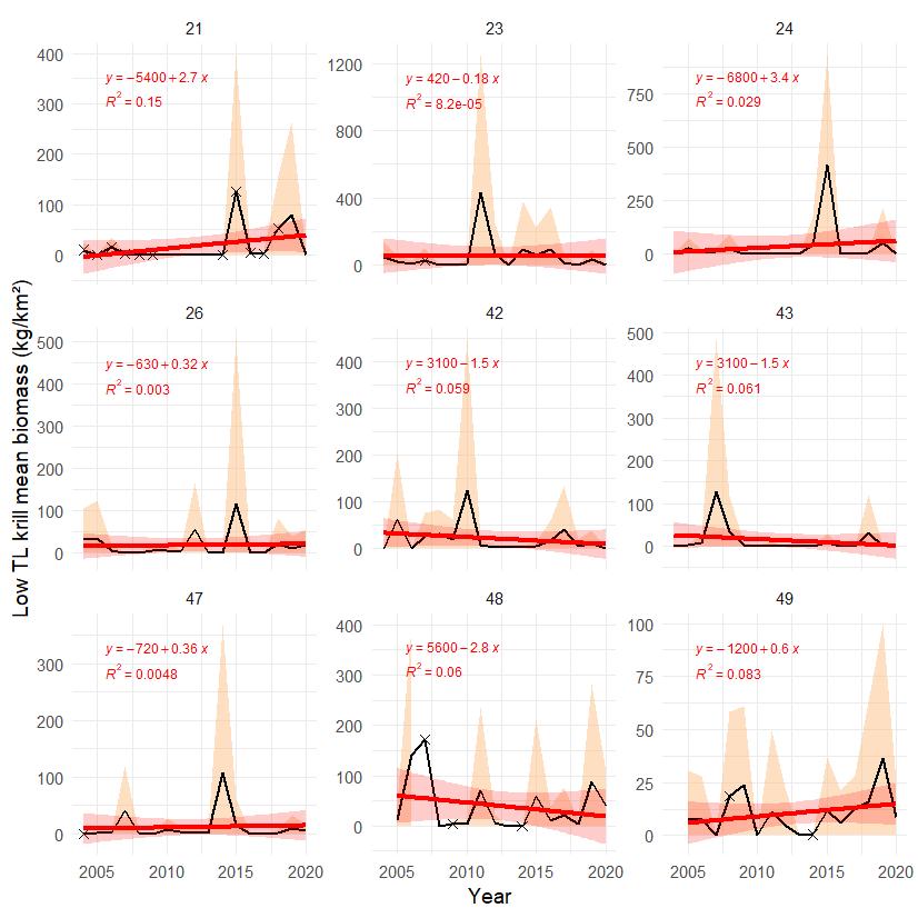 Figure A.3.3 Mean biomass / km 2 of low trophic level krill (Kg km-2 wet wt) in each polygon in the Arctic part of the Barents Sea (number on top of each panel) with ± 1 SD indicated with light shading. Red line and dark shaded areas indicate fitted linear trend and 95% confidence bands, with equation and R² indicated in red. Stars denote years with low sample size (< 5 trawls).