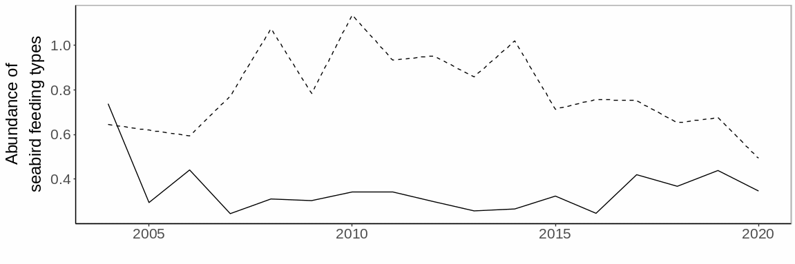 Figure A.18. 5 Mean sum of normalized logged counts of diving (solid line) and surface feeding (stippled line) seabird species in the Arctic Barents Sea.