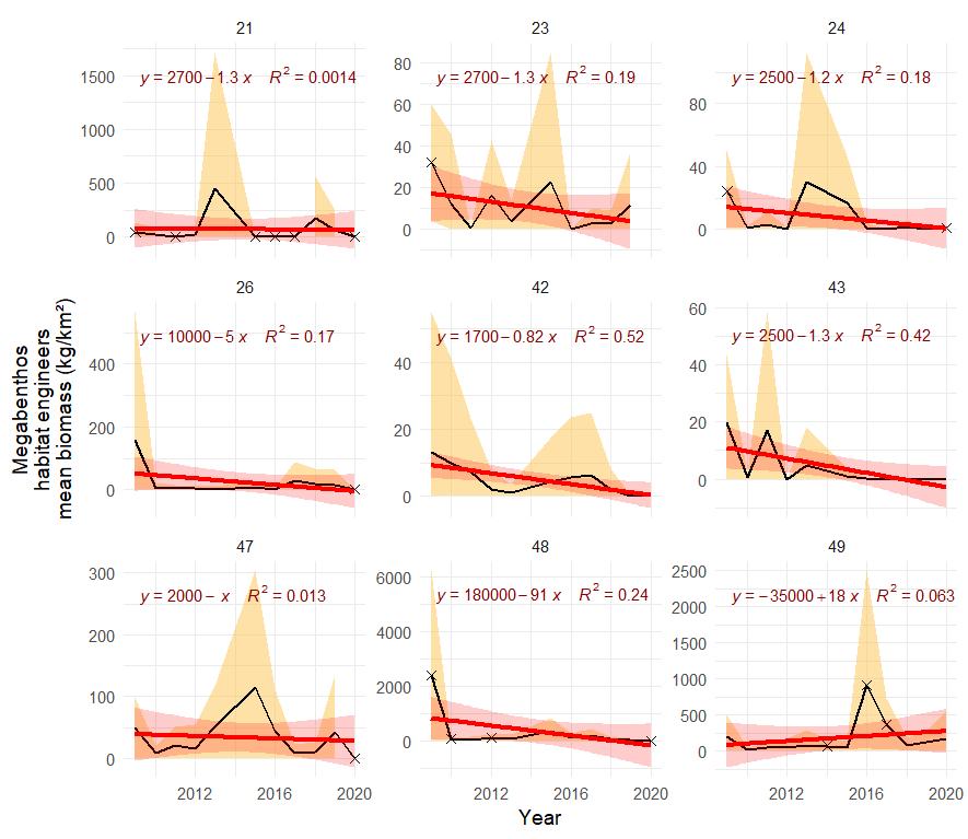 Figure A.14.1 Mean (±sd) biomass / km2 of megabenthic habitat engineers in each polygon in the Arctic part of the Barents Sea. Stars denote years with low sample size (< 5 trawls). The red line represents fitted trend of degree 1 (confidence interval 95%).