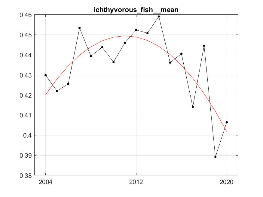 Figure A.3.4 The red line represents fitted trend of degree 2 (quadratic). After fitting, residuals variance was 0.0001, R²=0.60.