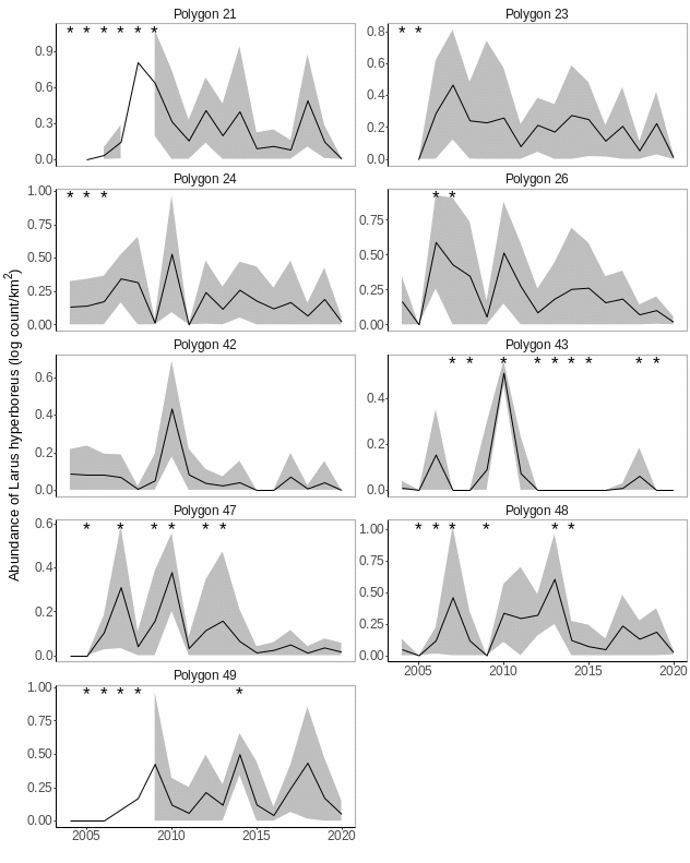 Figure A.33.3 Mean ( ± sd) abundance (log count/km2) of Larus hyperboreus in each polygon in the Arctic Barents Sea. Stars denote years with low sample size (<5).