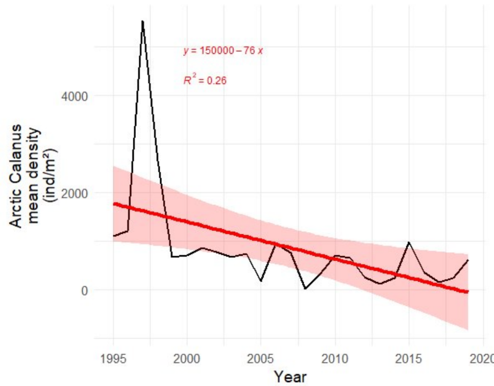 Figure S. 19 .1 The time series of estimated abundance of Arctic Calanus species (ind. m -2 ). Red line and shaded areas indicate fitted linear trend and 95% confidence band, with equation and R² indicated in red.