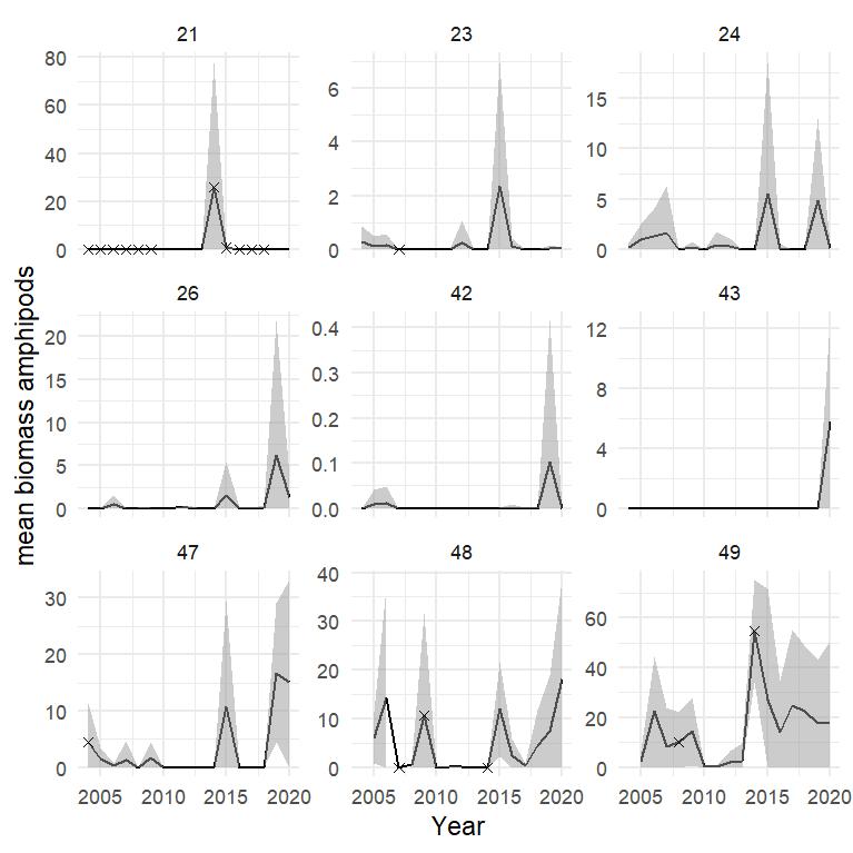 Figure A.13.6 Mean (± sd) biomass / km2 of pelagic amphipods in each polygon in the Arctic part of the Barents Sea. Stars denote years with low sample size (< 5 trawls).