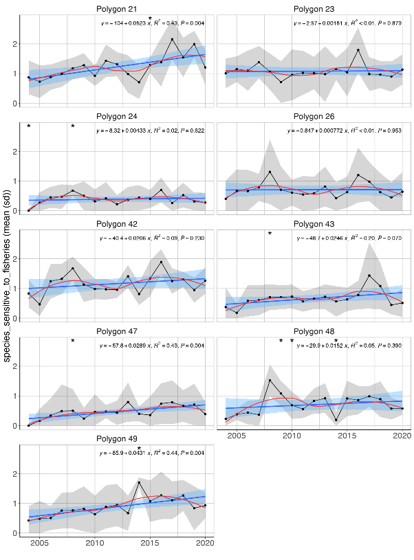 Figure A.32.1 Mean ( ± sd) of the sum of normalised log transformed abundances of fish species sensitive to fisheries in demersal trawls the Arctic Barents Sea (Black dots and grey shading). Linear regression fit with 95% CI is shown in blue, and the statistical results are given in the top of each plot. A local smoother is added in red to assist visual interpretation of non-linear changes during the period. Stars denote years with low sample size (< 5 trawls).