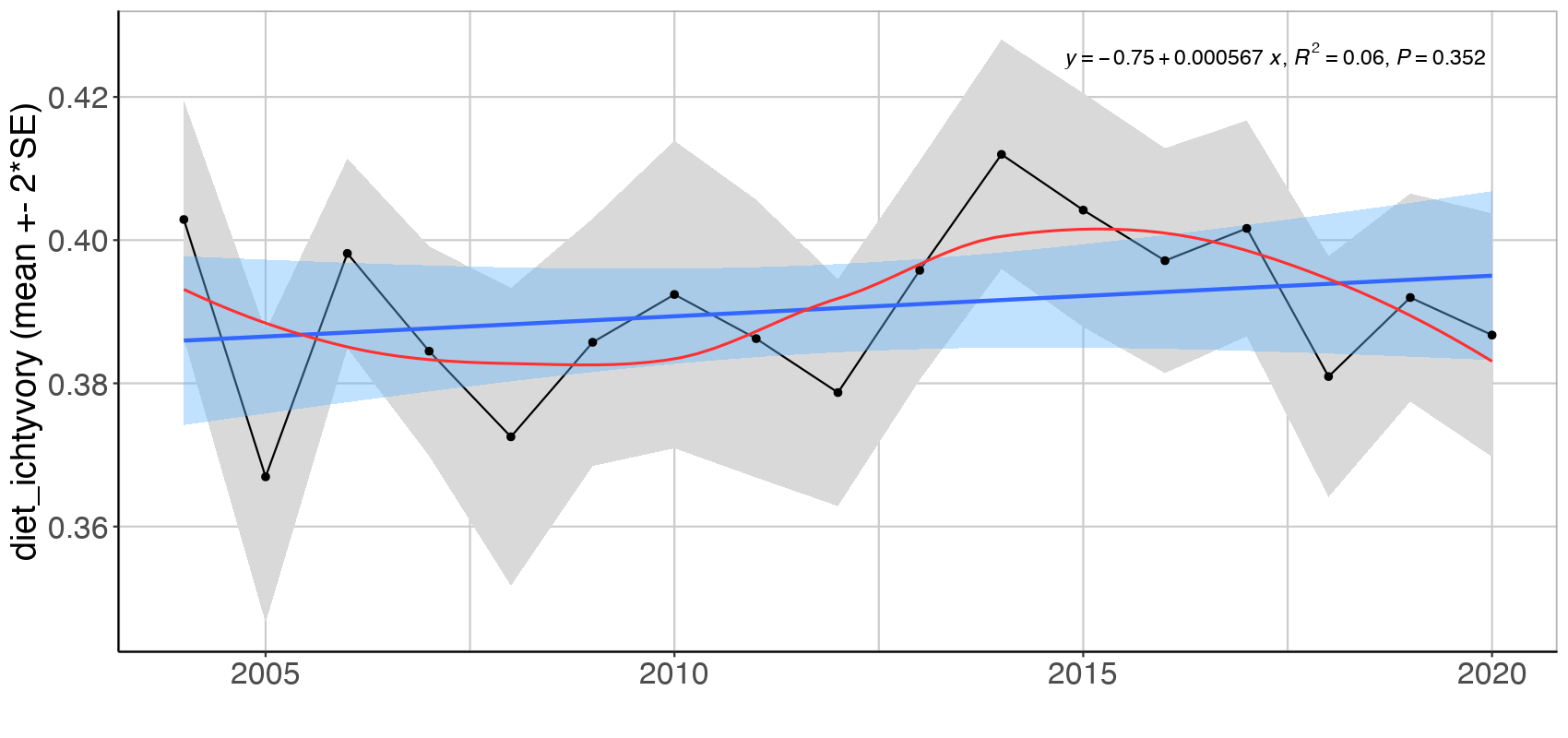 Figure S.3.12 Mean ( ± 2*SE) proportion based on log biomass, and excluding cod, of three feeding guilds in the Sub-Arctic Barents Sea (Black dots and grey shading). Linear regression fit with 95% CI is shown in blue, and the statistical results are given in the top of each plot. A local smoother is added in red to assist visual interpretation of non-linear changes during the period