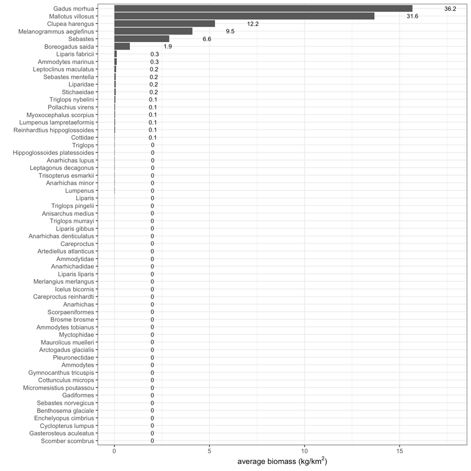 Mean biomass (kg/km2) of zero-group fish species in the Arctic part of the Barents Sea. Numbers at the bars show the percent of the total biomass for each species, e.g. G. morhua makes up 36% of the total biomass of zero-group fish in the Arctic part.