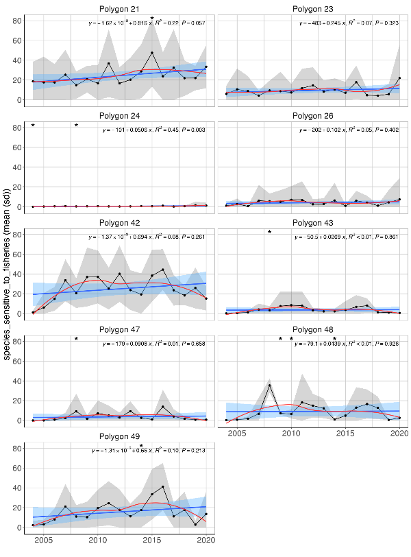 Figure A.32.2 Mean ( ± sd) proportion (%) based on abundances of fish species sensitive to fisheries in demersal trawls the Arctic Barents Sea (Black dots and grey shading). Linear regression fit with 95% CI is shown in blue, and the statistical results are given in the top of each plot. A local smoother is added in red to assist visual interpretation of non-linear changes during the period. Stars denote years with low sample size (< 5 trawls). 