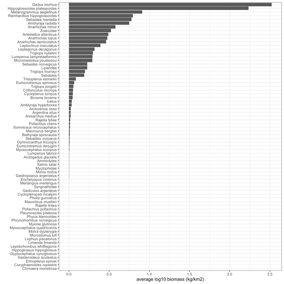 Average biomass (log10 kg/km2) of included fish species from bottom trawls in the Arctic part of the Barents Sea.