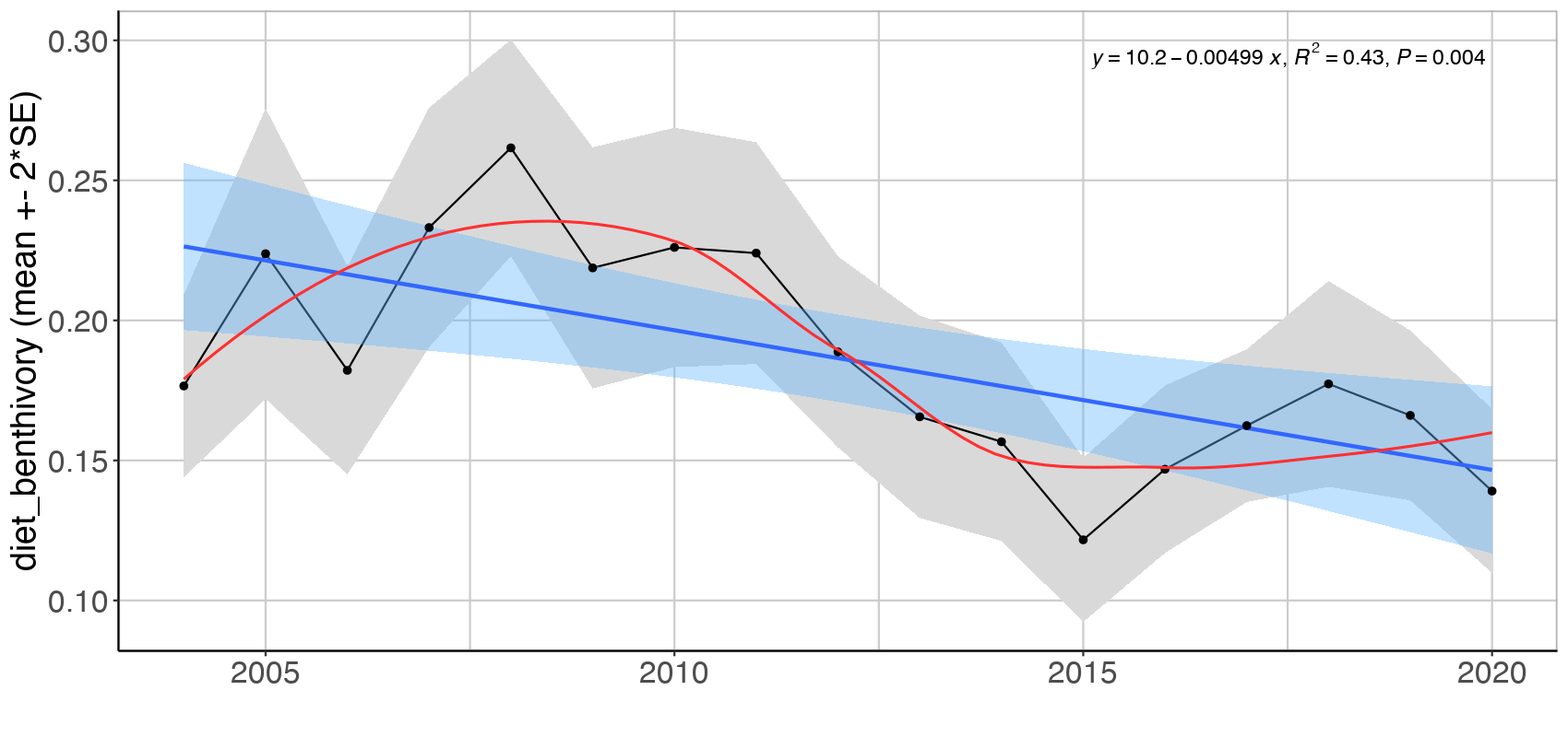 Figure S.3.1 Mean ( ± 2*SE) biomass proportion of three feeding guilds in the Sub-Arctic Barents Sea (Black dots and grey shading). Linear regression fit with 95% CI is shown in blue, and the statistical results are given in the top of each plot. A local smoother is added in red to assist visual interpretation of non-linear changes during the period