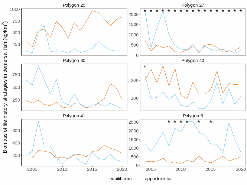 Median biomass of three different life history strategies in each of the polygons in the Sub-Arctic part of the Barents Sea. Stars denote years with low sample size (<5 trawls).