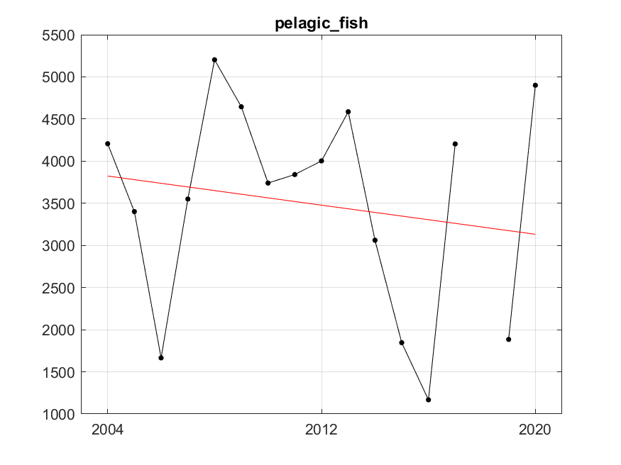 Figure S.7.1 The black dots and line are the indicator values of the sum of annual total stock biomass of herring, capelin and blue whiting. The red line represents fitted trend of degree 1 (linear). After fitting, residuals variance was 1495980.00, R²=0.03.