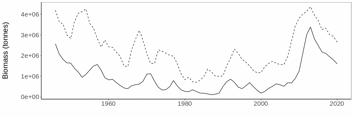 Figure S.24.2 Biomass of large cod (> 6 years; solid line) compared to total stock biomass (stippled line).