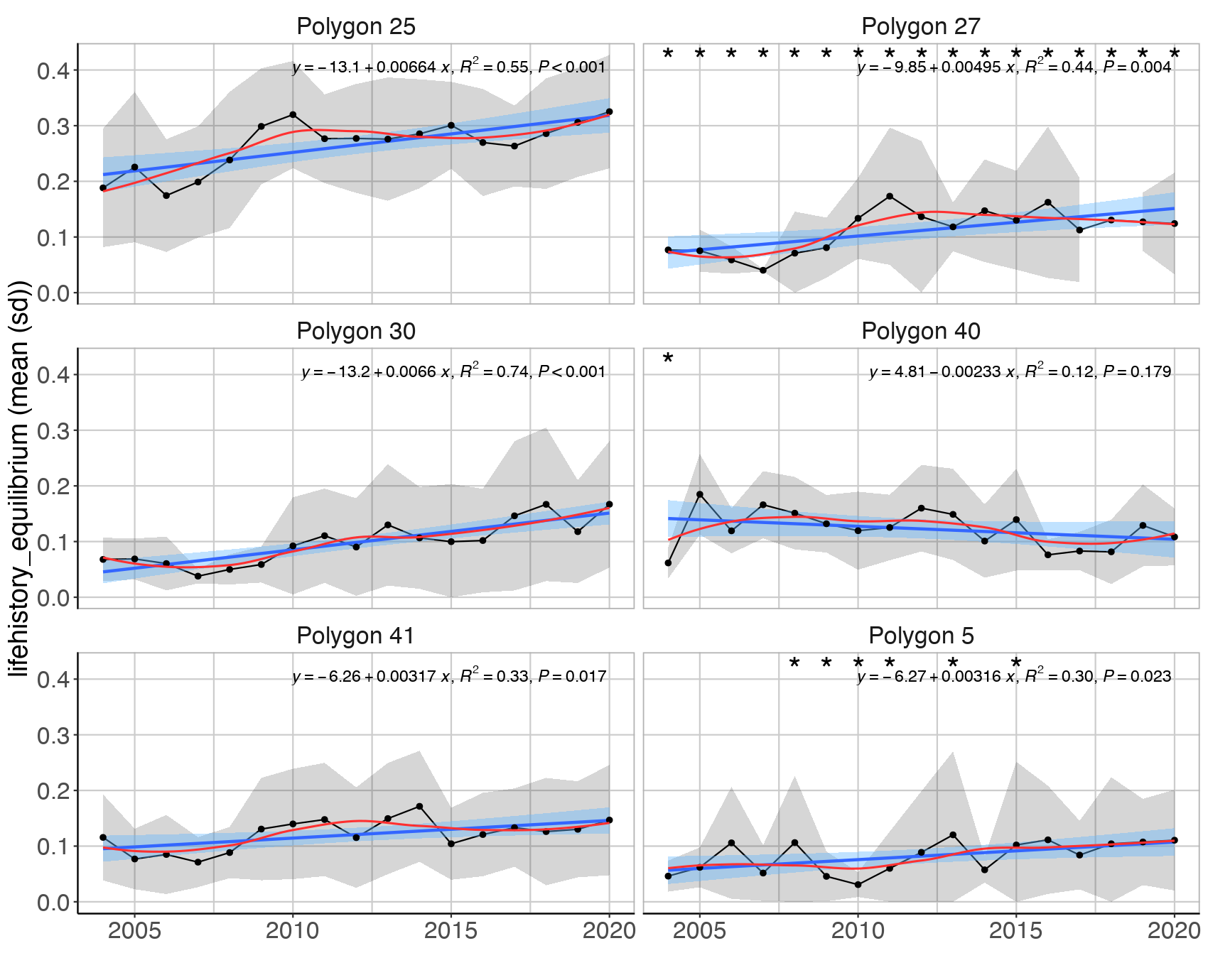 Figure S.15.1 Mean (± sd) biomass proportion of the equilibrium life history strategy in the Sub-Arctic part of the Barents Sea (Black dots and grey shading). Linear regression fit with 95% CI is shown in blue, and the statistical results are given in the top of each plot. A local smoother is added in red to assist visual interpretation of non-linear changes during the period. Stars denote years with low sample size (< 5 trawls).