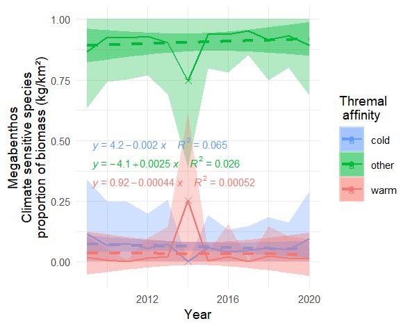 Figure A.30.2 Proportion of mean (± sd) biomass / km2 of climate sensitive megabenthos in the Arctic part of the Barents Sea. The dotted lines represents fitted trend of degree 1 (with 95% confidence intervals).