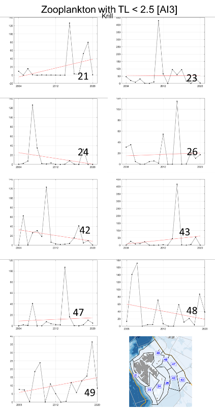 Figure A.3.4 Low trophic level krill biomass (Kg km-2 wet wt) in each polygon in the Arctic part of the Barents Sea (number on top of each panel) and fitted trend using the best fitted trend approach represented by the red line.