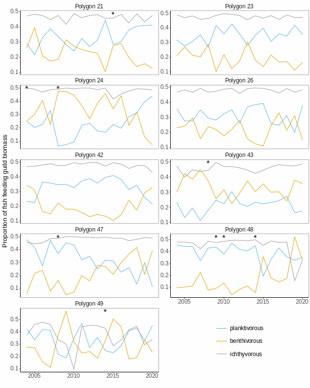 Figure A.3.8 Median biomass proportion of three feeding guilds in each of the polygons. Stars denote years with low sample size (<5 trawls).