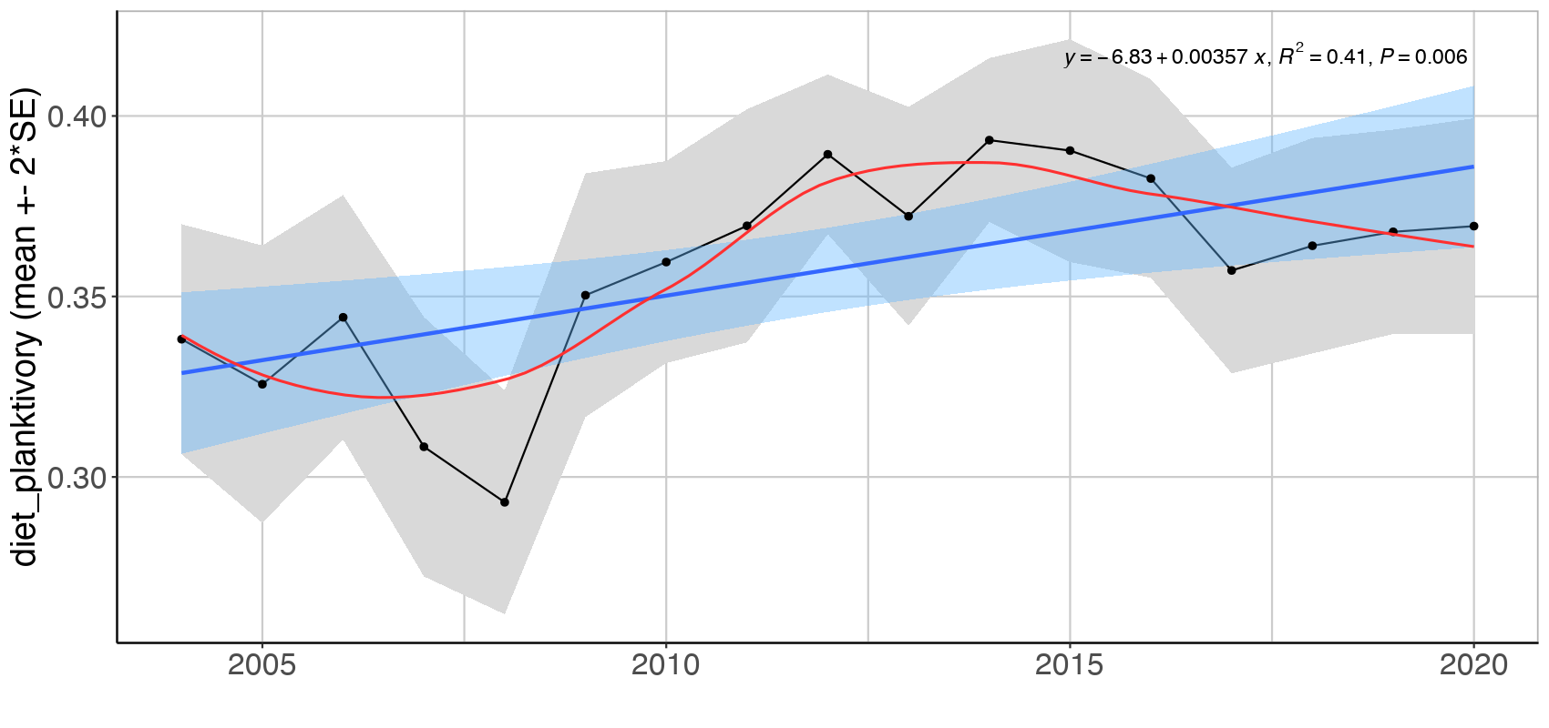 Figure S.3.1 Mean ( ± 2*SE) biomass proportion of three feeding guilds in the Sub-Arctic Barents Sea (Black dots and grey shading). Linear regression fit with 95% CI is shown in blue, and the statistical results are given in the top of each plot. A local smoother is added in red to assist visual interpretation of non-linear changes during the period