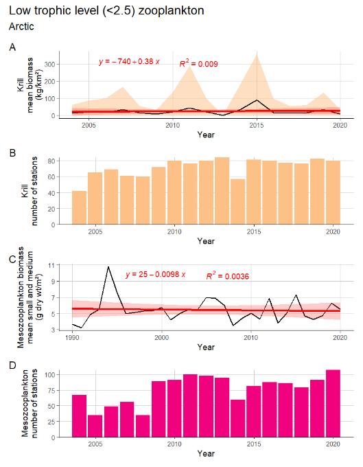 Figure A.3.1. The time series of estimated mean biomass of lower trophic level krill (Kg km-2 wet wt) (A) and mesozooplankton (g m-2 dry wt ) (C) shown with light shaded areas indicating ± 1 SD only for krill. Red line and dark shaded areas indicate fitted linear trend and 95% confidence bands, with equation and R² indicated in red. Number of stations are indicated for krill (B) and small and medium mesozooplankton (D)