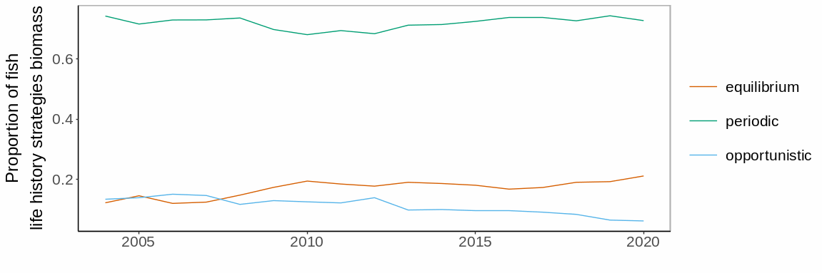 Figure S.15.7 Mean biomass proportion of three different life history strategies the Sub-Arctic part of the Barents Sea.