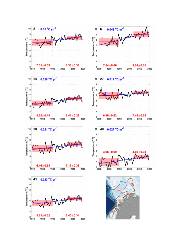 Figure S.32.6. Mean temperature between 30 and 100 meters for each polygon in the Sub-Arctic part of the Barents Sea. Means and standard deviations for 1970-1990 and 2004-2019 are shown by red lines and pale red boxes with actual shown in red. Linear trends 1970-2019 and 2004-2019 are shown in blue when statistically significant at the 95% level (with actual values also in blue).  