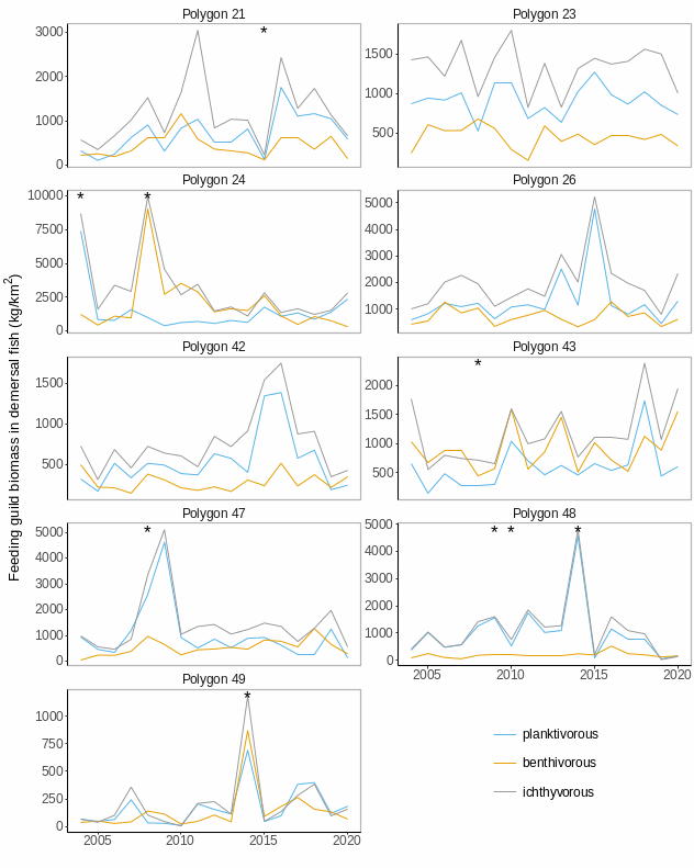 Figure A.3.10 Median biomass of three feeding guilds in each of the polygons. Stars denote years with low sample size (<5 trawls).