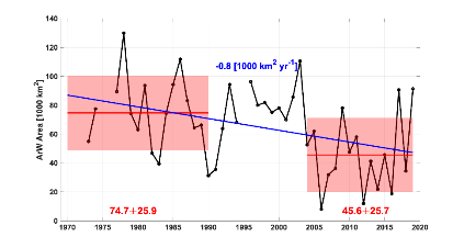 Figure A.38.1 Estimated area covered by Arctic Water in the water column. Means and standard deviations for 1970-1990 and 2004-2019 are shown by red lines and pale red boxes with actual shown in red. Linear trends 1970-2019 and 2004-2019 are shown in blue when statistically significant at the 95% level (with actual values also in blue).  