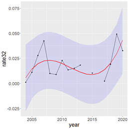 Figure A. 9 .2 Sighting rate of fin whales during BESS surveys from 2004-2020 . The red line represents fitted trend. R 2 is 0.43. The blue bands are 95% confidence intervals