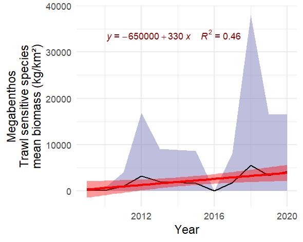 Figure S.28.2 . The time series of estimated mean (± sd) biomass of trawl sensitive megabenthos. The red l ine represents fitted trend of degree 1 (with 95% th confidence interval)