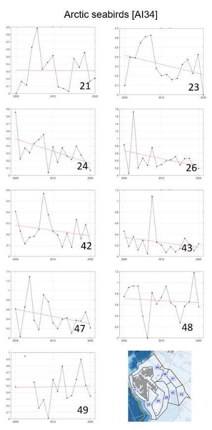 Figure A.34.5 Climate sensitive seabirds in each polygon in the Arctic part of the Barents Sea and fitted trend represented by the red line .