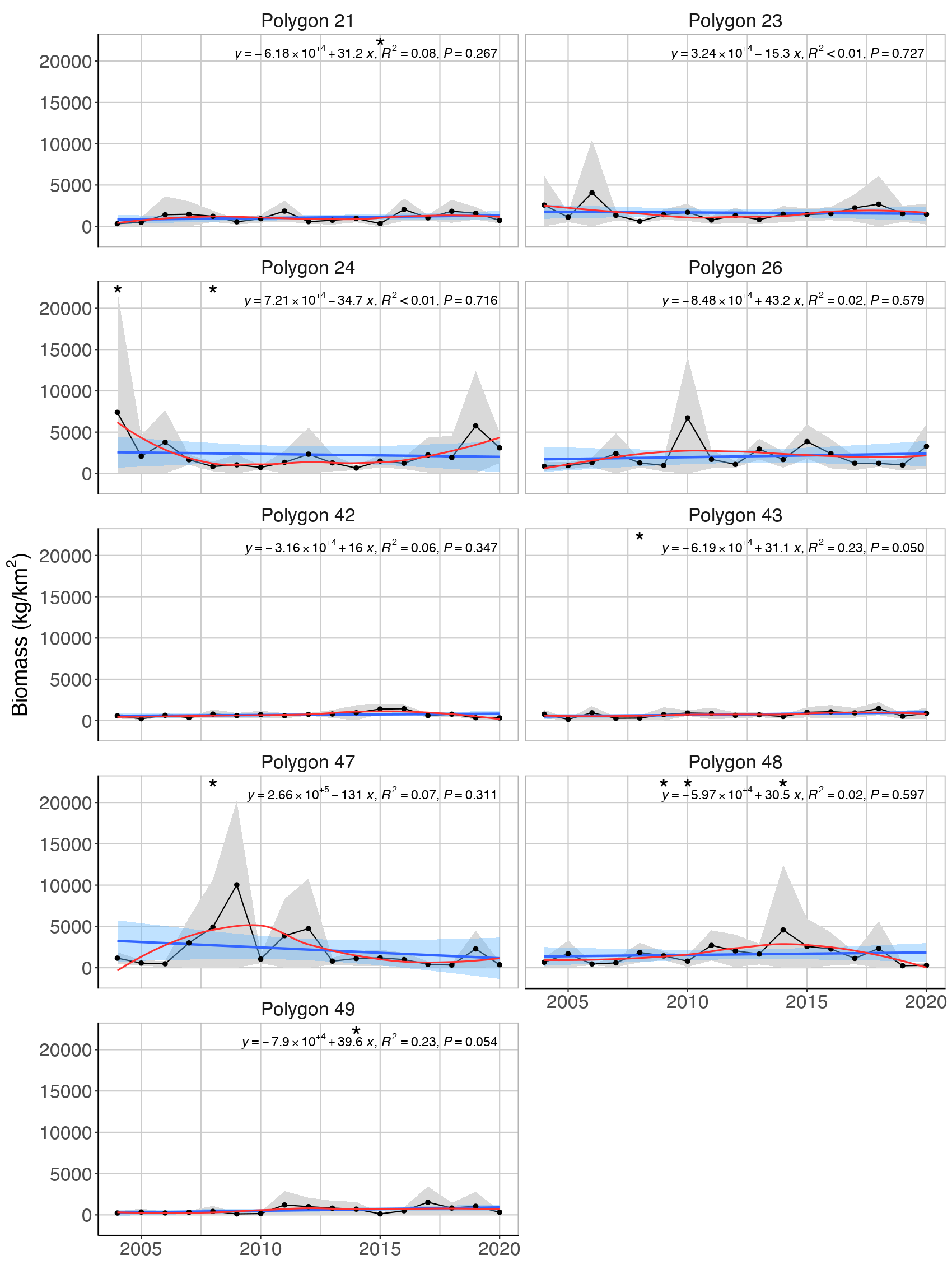 Figure A. 1.5 . Mean ( ± 2*SE) biomass of planktivorous (A) and benthivorous (B) feeding guilds in bottom trawl catches in each polygon in the Arctic part of the Barents Sea (Black dots and grey shading). Linear regression fit with 95% CI is shown in blue, and the statistical results are given in the top of each plot. A local smoother is added in red to assist visual interpretation of non-linear changes during the period. Stars indicate years with low sample size (< 5 trawls).