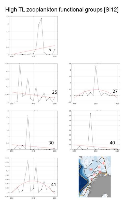 Figure S.12.5. Estimated ratio of the biomass (kg wet wt. km-2 ) of krill to the biomass gelatinous plankton and fitted trend using the best fitted trend approach represented by the red line in each polygon in the sub-Arctic part of the Barents Sea (number on top of each panel) .