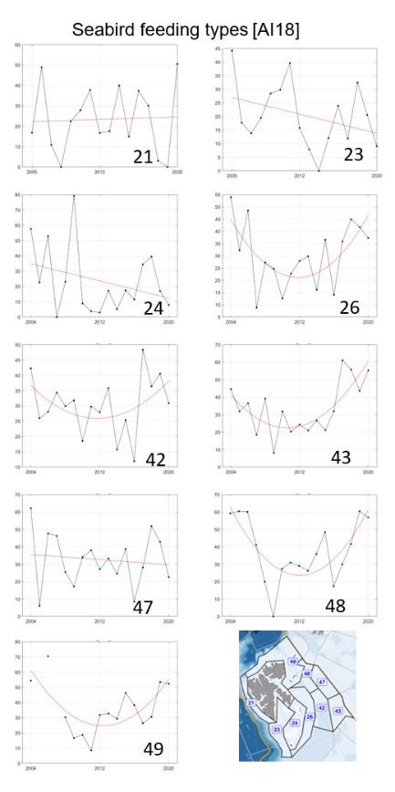 Figure A.18.3 Seabird feeding type in each polygon in the Arctic part of the Barents Sea and fitted trend represented by the red line.