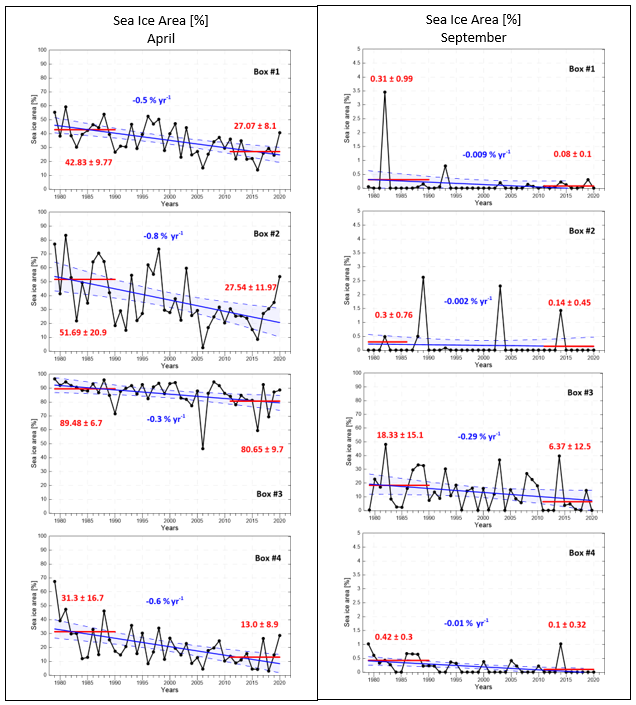 Figure A.28.3 Interannual variability of sea ice area (%) in boxes covering selected polygons for 1979-2020 in April (left) and September (right). Linear trends (blue lines) with 95% confidence intervals (blue shading) are shown (with actual values also in blue). Means and standard deviations for the periods of 1979-1990 and 2011-2020 are shown by red lines with actual values also in red. Note that due to generally low levels of sea ice area in the boxes 1, 2 and 4 in September, the vertical axis is scaled here from 0 to 5% in order to visualize changes.