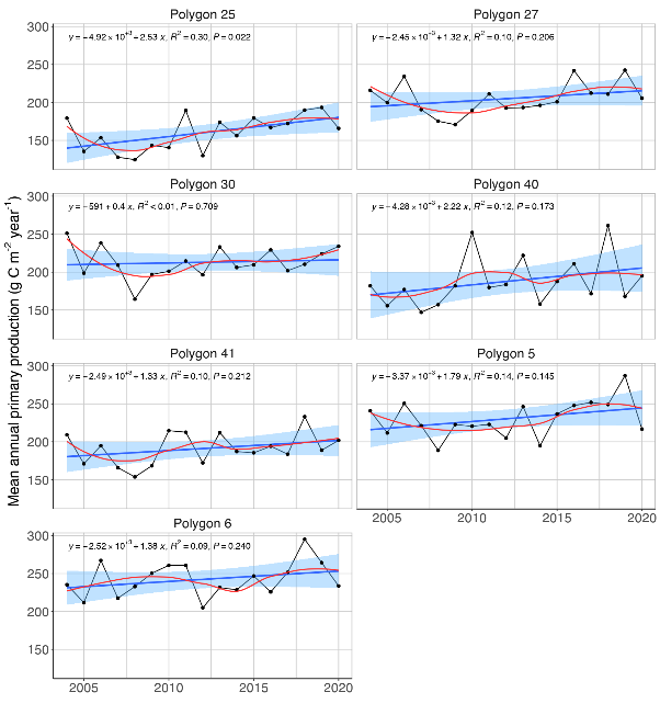 Figure S.1.5 Annual Primary production in each polygon in the sub-Arctic part of the Barents Sea. Blue line and shaded areas indicate fitted linear trend and 95% confidence bands, with equation and R² indicated in black and smoother in red.