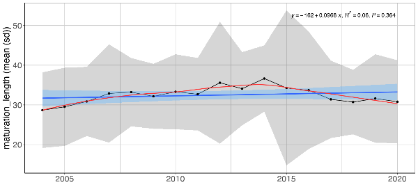 Figure A.15.2 Mean (± sd) log biomass weighted length at maturation for demersal fish communities excluding cod in the Arctic part of the Barents Sea (Black dots and grey shading). Linear regression fit with 95% CI is shown in blue, and the statistical results are given in the top of each plot. A local smoother is added in red to assist visual interpretation of non-linear changes during the period. Stars denote years with low sample size (< 5 trawls).