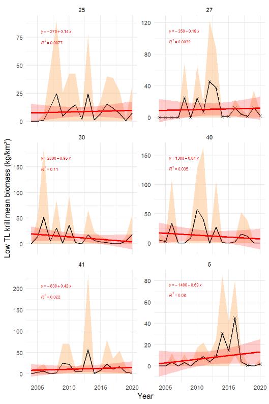 Figure S.3.3 Mean biomass of low trophic level krill (kg wet wt. km-2 ) in each polygon (number on top of each panel) in the sub-Arctic part of the Barents Sea with ± 1SD shown with light shading. Red line and red shaded areas indicate fitted linear trend and 95% confidence interval, with equation and R² indicated in red . Stars denote years with low sample size (< 5 trawls).