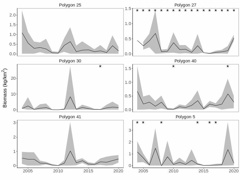 Figure S.8.5 Mean ( ± sd) biomass (kg / km 2 ) of puffin (F. arctica) in each polygon in the Sub-Arctic Barents Sea. Stars indicate years with low sample size (<5).