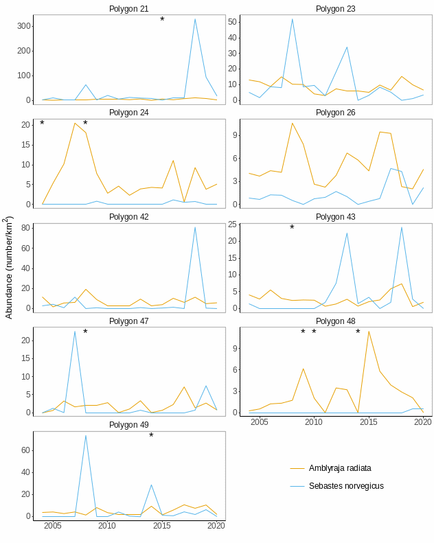 Figure A.32.3 Mean abundance of single fish species/taxa sensitive to fisheries in each polygon in the Arctic Barents Sea. Stars denote years with low sample size (< 5 trawls).