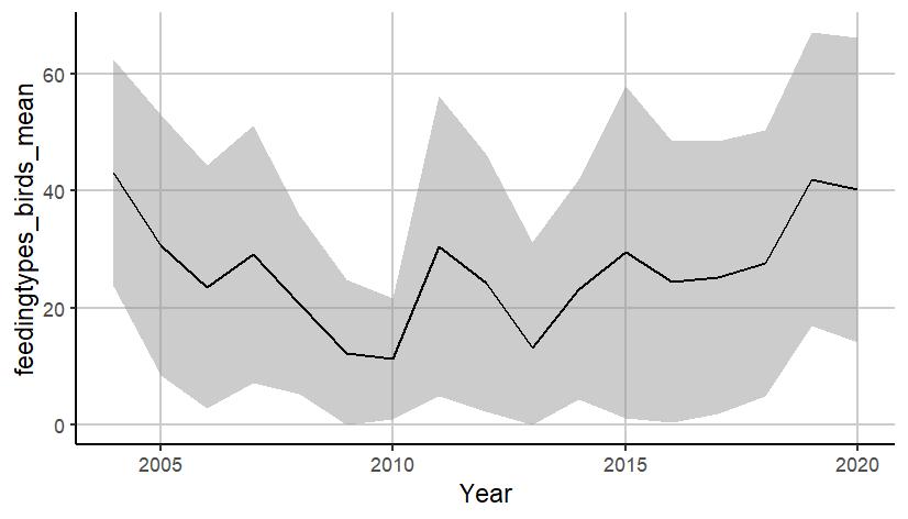  Figure S.17.1 A) Mean ( ± sd) percent diving seabirds based on abundance in the Sub-Arctic Barents Sea