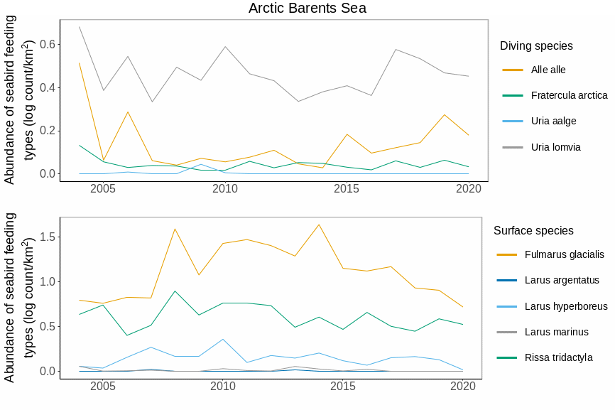 Figure A.18. 6 . Mean abundance of single seabird species in the Arctic Barents Sea. Diving species in upper panel and surface feeding species in lower panel.