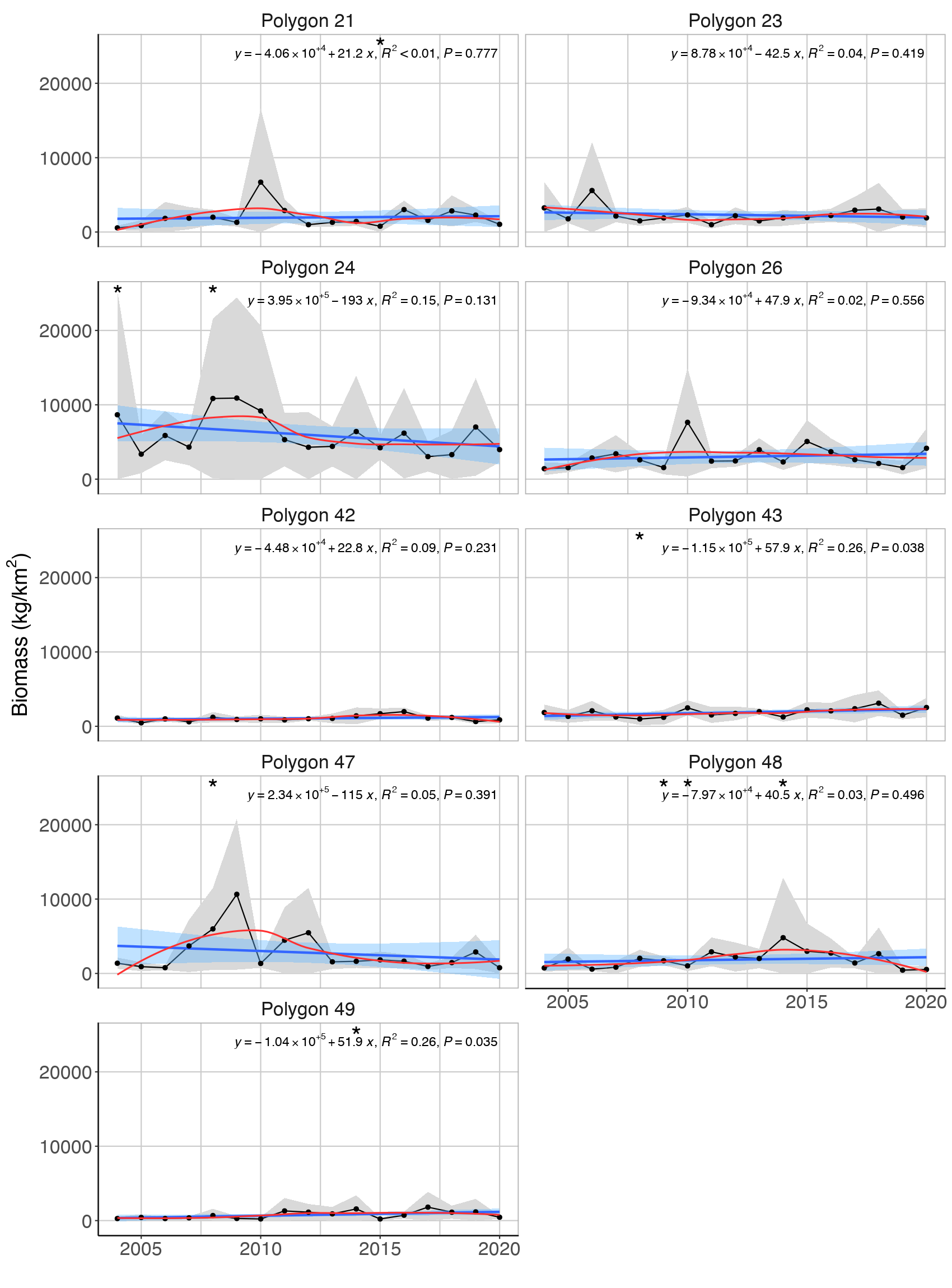 Figure A.1.3. Mean ( ± 2*SE) biomass of low trophic level feeding guilds of demersal fish, for polygons in the Arctic Barents Sea (Black dots and grey shading). Linear regression fit with 95% CI is shown in blue, and the statistical results are given in the top of each plot. A local smoother is added in red to assist visual interpretation of non-linear changes during the period. Stars indicate years with low sample size (< 5 trawls).