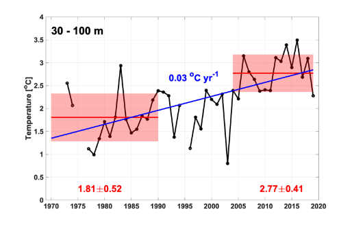 Figure A.37.1 Mean temperature between 0 and 30 meters. Means and standard deviations for 1970-1990 and 2004-2019 are shown by red lines and pale red boxes with actual shown in red. Linear trends 1970-2019 and 2004-2019 are shown in blue when statistically significant at the 95% level (with actual values also in blue).  